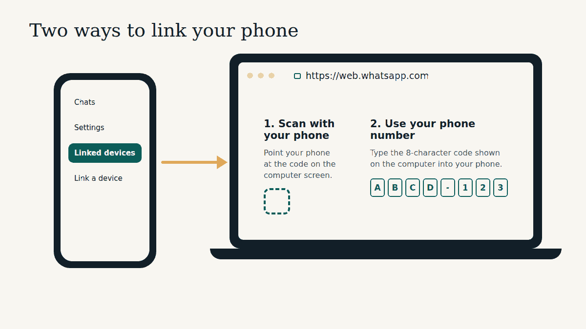 Diagram of a phone opening Linked devices and a laptop at web.whatsapp.com showing two options: scan with your phone or type an 8-character code